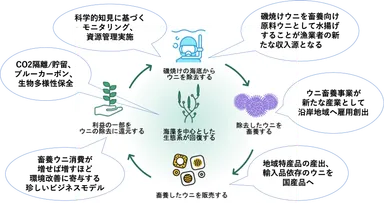ビジネスモデル