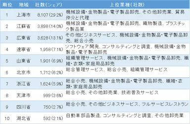 表1 中国に進出した日系企業の地域分布ランキング 1位～10位