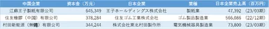 表3 江蘇省 資本金上位の日系企業