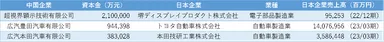 表4 広東省 資本金上位の日系企業