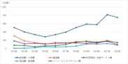 図3 中国に進出した日系企業の上位5業種の年次推移