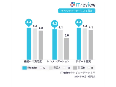 Rtoasterの口コミ評価