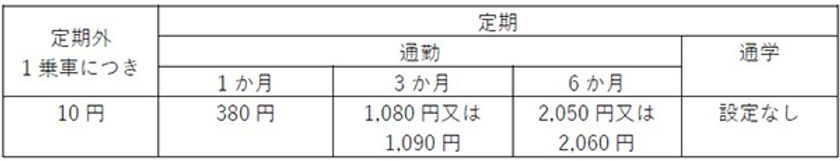鉄道駅バリアフリー料金制度を活用することで
神戸高速線各駅へのホームドア等の整備を推進します