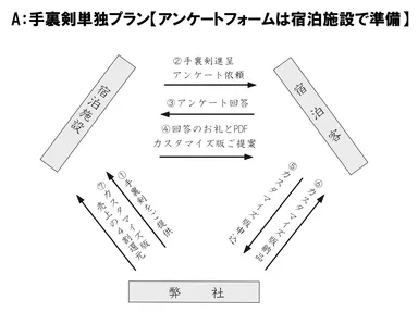A：手裏剣単独プラン