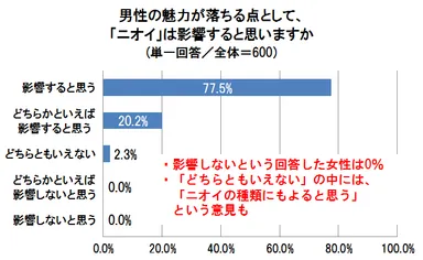 男性の魅力が落ちる点として、「ニオイ」は影響すると思いますか