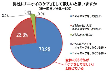 男性に「ニオイ」のケアをしてほしいと思いますか
