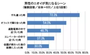 男性のニオイが気になるシーン