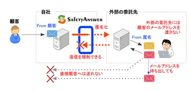 安全に業務を外部委託