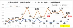 ＊東京都広域サーベイランスデータ19年間を時系列表示