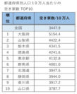 都道府県別人口10万人当たりの 空き家数TOP10