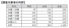 調査対象者の内訳