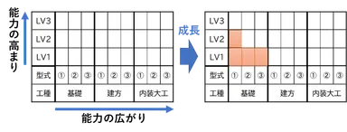 スキル・マトリックスにより施工技能の可視化と多能工人財育成を実施