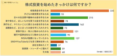 株式投資のきっかけランキング