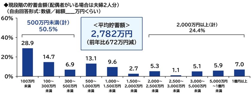 ＰＧＦ生命調べ　
今年の還暦人の貯蓄額は平均2,782万円、
半数が「500万円未満」