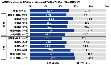 SNS（Facebook,X-旧Twitter-,Instagramなど）を使っているか