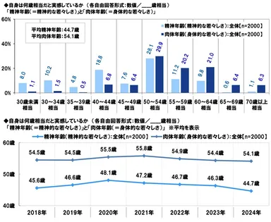 自身は何歳相当だと実感しているか