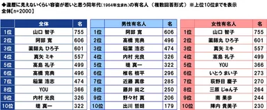 還暦に見えないくらい容姿が若いと思う同年代（1964年生まれ）の有名人