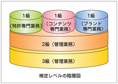 検定レベルの階層図