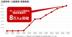 データ活用育成サービス受講者8万人突破