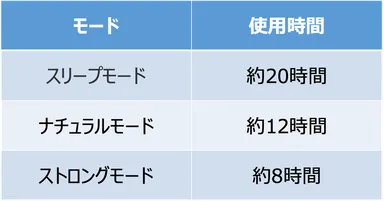モード別連続使用時間