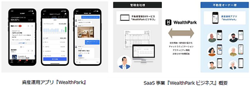 コーポレートベンチャーキャピタルファンド
「HHP共創ファンド1号投資事業有限責任組合」が
不動産管理会社向けSaaS事業などを展開する
「WealthPark株式会社」に出資