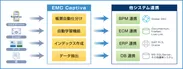 「EMC Captiva」システム全体イメージ