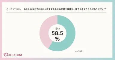 M&Aを一度でも考えたことがあるか