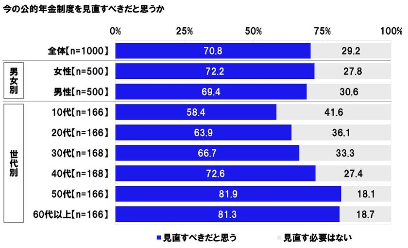 連合調べ　
「今の公的年金制度を見直すべきだと思う」70.8%　
どのように見直すべき？
1位「給付は税金などを財源とし、
加入者は保険料を支払わない制度にする」