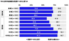 今の公的年金制度を見直すべきだと思うか