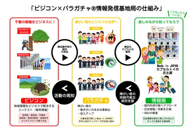 ビジコン×パラガチャ(R)情報発信基地局の仕組み
