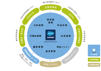 Unisrv 電力CISの機能提供概念図