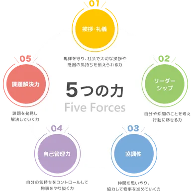 非認知能力　5つの力