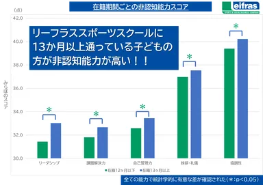 在籍期間ごとの非認知能力スコア