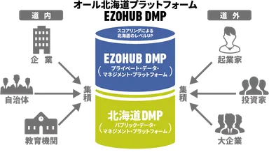 道内のあらゆるステークホルダーの情報をデータベース化