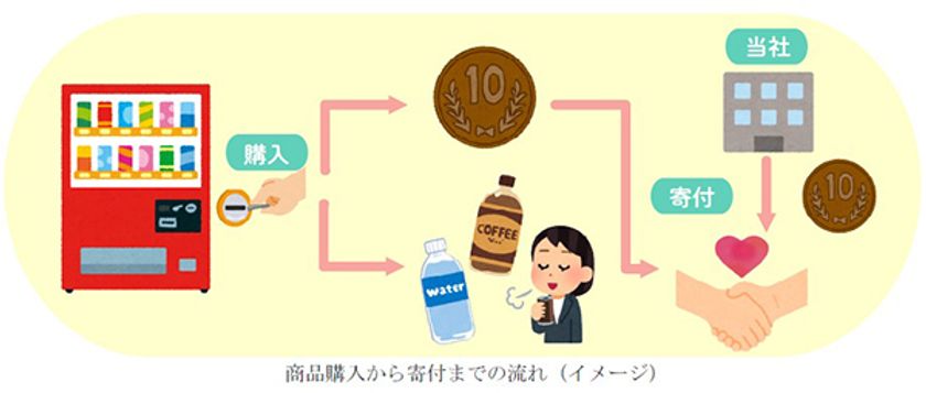 沿線や首都圏の市民団体などへの寄付を目的とする
“寄付付き自動販売機”を従業員施設に導入します！