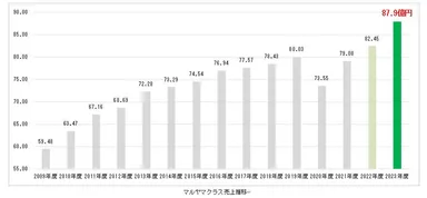 マルヤマクラス売上推移