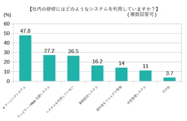 社内の研修にはどのようなシステムを利用していますか