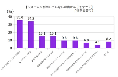 システムを利用していない理由はありますか