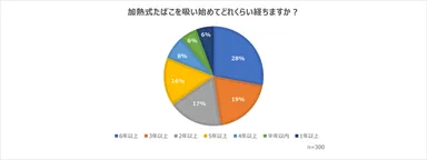 加熱式たばこを吸い始めてからの期間