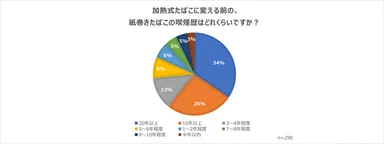 加熱式たばこ前の紙巻きたばこ喫煙歴