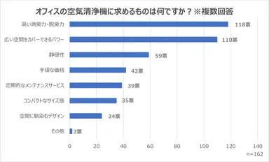 オフィスの空気清浄機に求めるもの