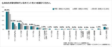 アンケート結果：あなたが最も貯めているポイントを1つお選びください。