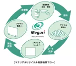 マテリアルリサイクル資源循環フロー