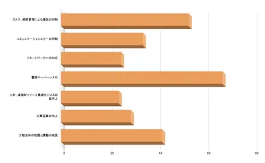 工程管理アプリ・システムを導入してどのような効果があったと感じていますか？当てはまるもの全て選んでください。(n＝103,複数選択可