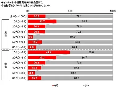 10代女性の半数がネット通販におけるSNSの今後の影響力を予想