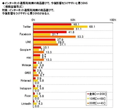ネット通販への影響力が高いSNS10代が選ぶ1位はTwitter、20代が選ぶ1位はFacebook