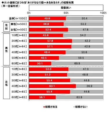 ネットで『衝動買い』経験、40代女性の3人に2人