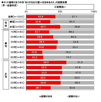 頑張った自分を褒めてあげたい？ネットで『ご褒美買い』を半数の女性が経験、10代女性では6割に