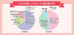2023年度の「組合員の声」内訳
