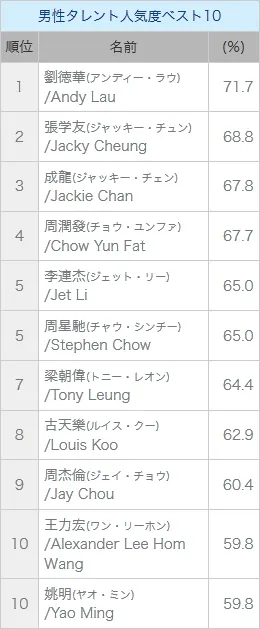 男性タレント人気度ベスト１０